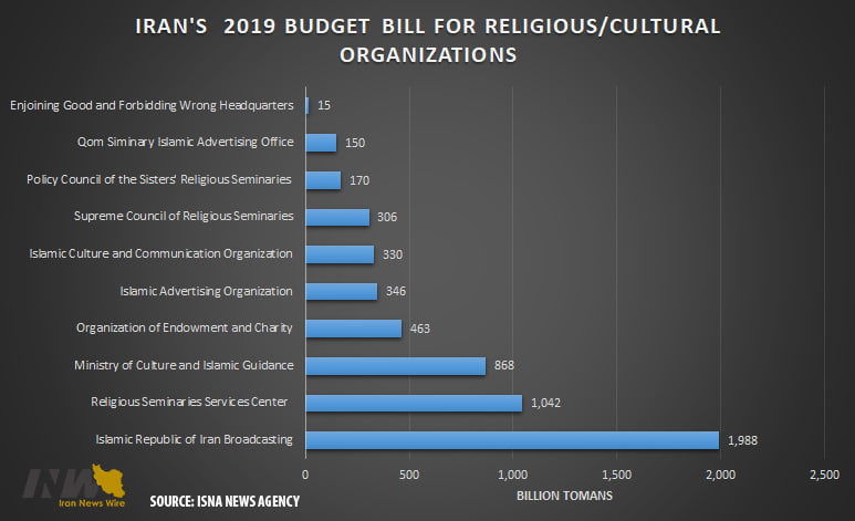 buget 2019 pour organisations religieuses iran
