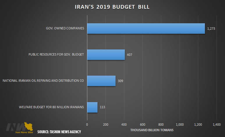 projet loi budget 2019 iran