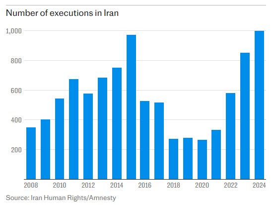 Graph d'executions en Iran