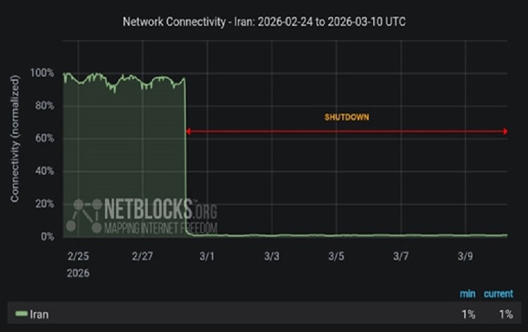 Internet-NetBlocks-iran-csdhi